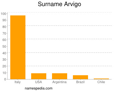 Familiennamen Arvigo