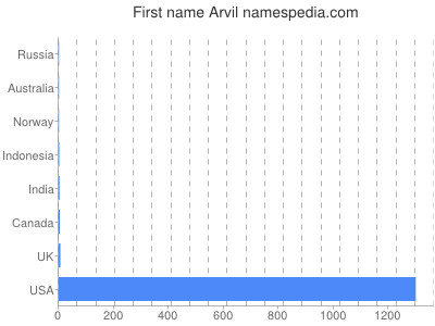 Given name Arvil