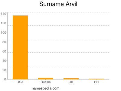 Familiennamen Arvil