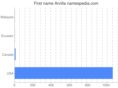 Given name Arvilla