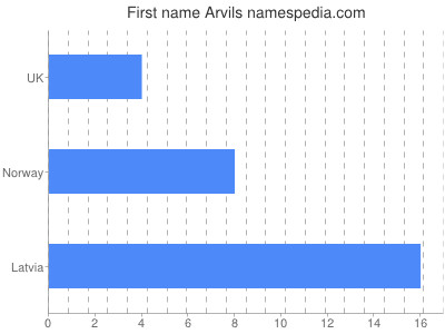 Vornamen Arvils