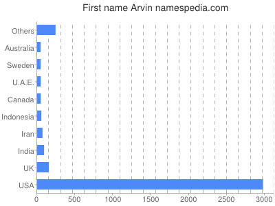 Vornamen Arvin