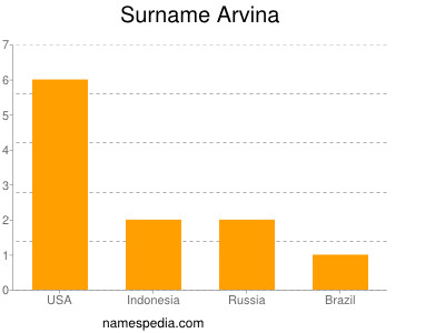 Familiennamen Arvina