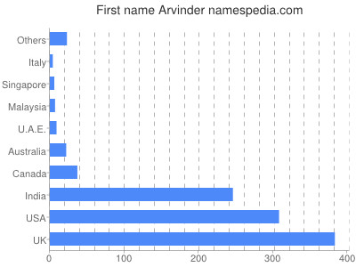 Vornamen Arvinder