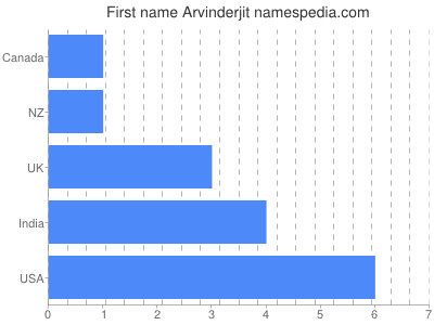 Given name Arvinderjit