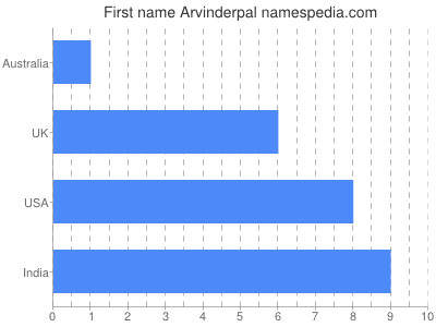 Vornamen Arvinderpal