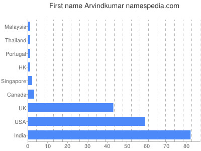 Vornamen Arvindkumar