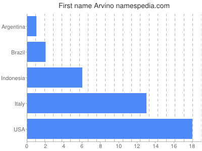 prenom Arvino