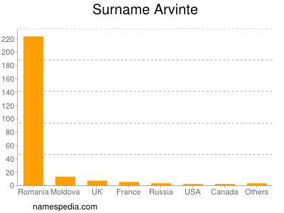 Surname Arvinte