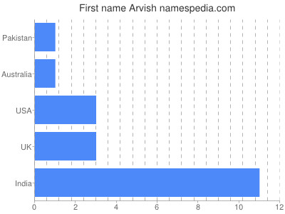 prenom Arvish