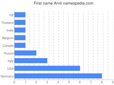Vornamen Arvit