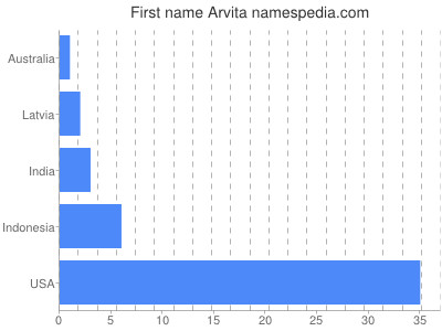 Vornamen Arvita