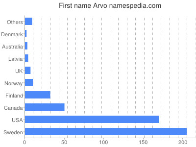 Vornamen Arvo