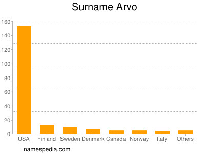 Familiennamen Arvo