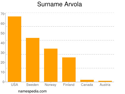 Surname Arvola