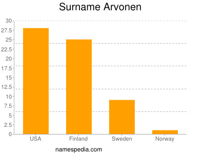 Familiennamen Arvonen