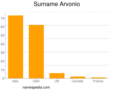 Familiennamen Arvonio