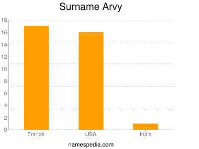 Surname Arvy