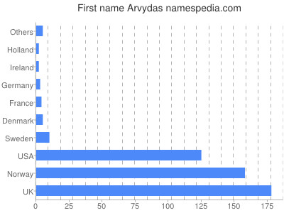 Given name Arvydas