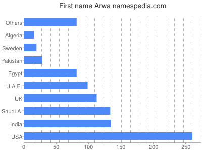 prenom Arwa