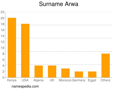 Familiennamen Arwa