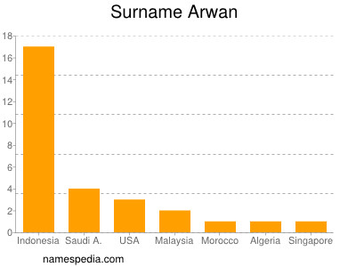 Familiennamen Arwan