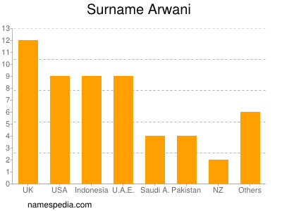 Familiennamen Arwani