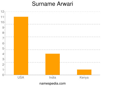 Surname Arwari