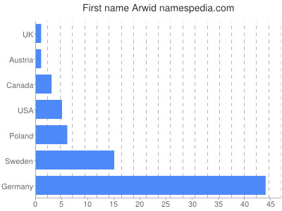Vornamen Arwid