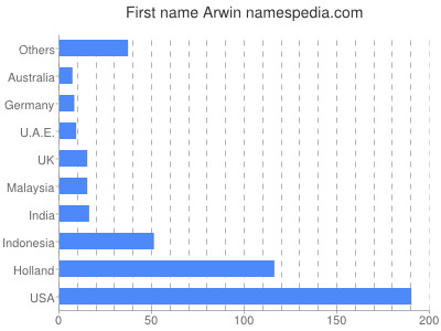 Given name Arwin