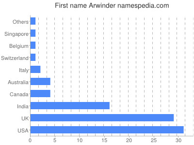 prenom Arwinder