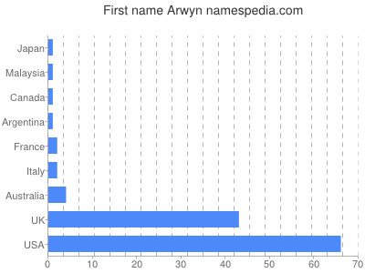 Vornamen Arwyn