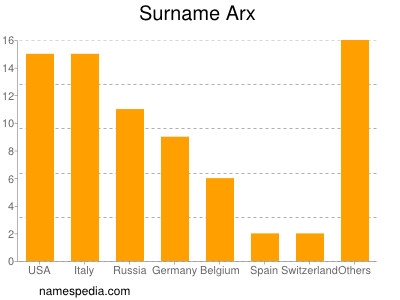 Familiennamen Arx