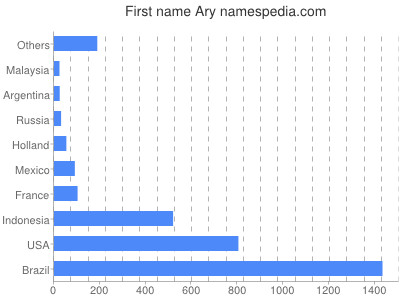 prenom Ary