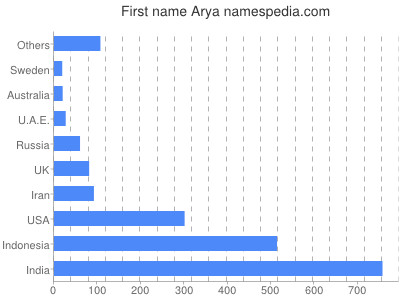 prenom Arya