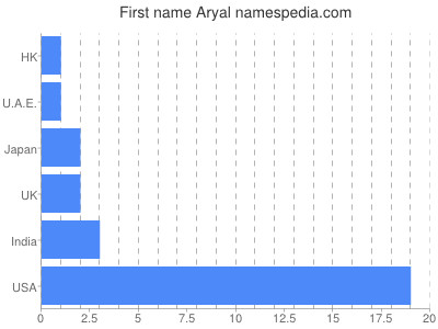 Vornamen Aryal