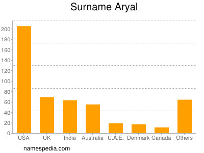 Surname Aryal