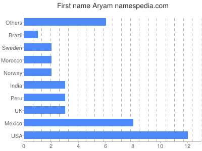 Vornamen Aryam