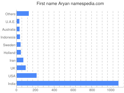 Vornamen Aryan