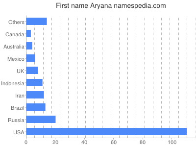 Given name Aryana
