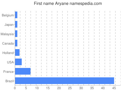prenom Aryane