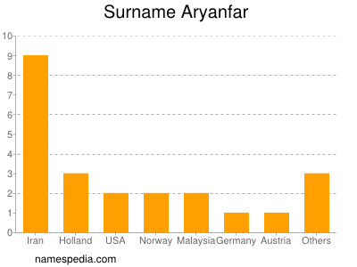 Familiennamen Aryanfar