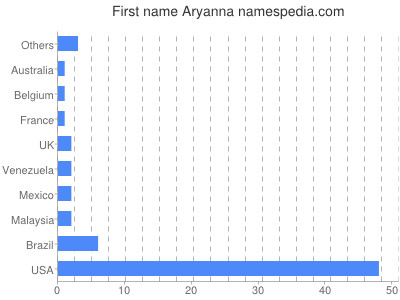 Given name Aryanna