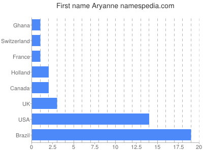 Vornamen Aryanne