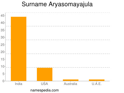 Familiennamen Aryasomayajula