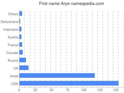 Given name Arye