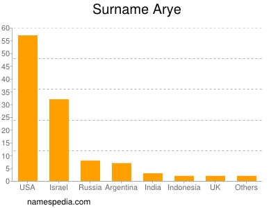 Familiennamen Arye