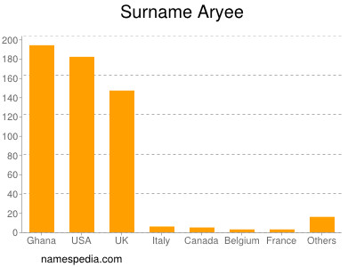 Familiennamen Aryee