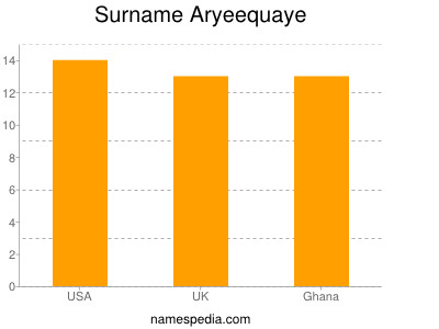 Familiennamen Aryeequaye