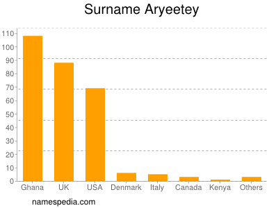 Familiennamen Aryeetey